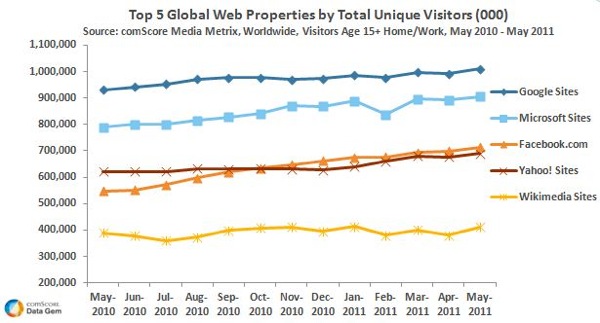 comscore-google-hits-1-billion-unique-visitors.jpg