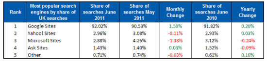 top-search-engines-hitwise-june-2011.png