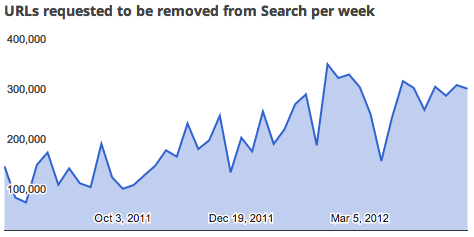 google-url-removal-requests.png