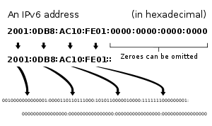 Ipv6_address_leading_zeros.svg.png